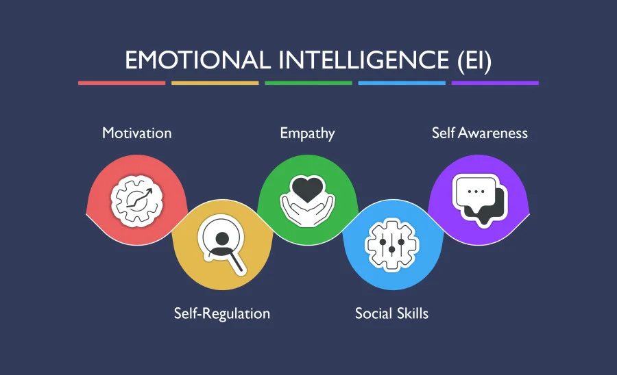 Which insights about career success surface from emotional intelligence?